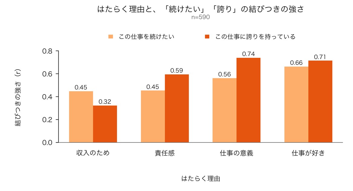 はたらく理由と継続意向・誇りの相関係数のグラフ