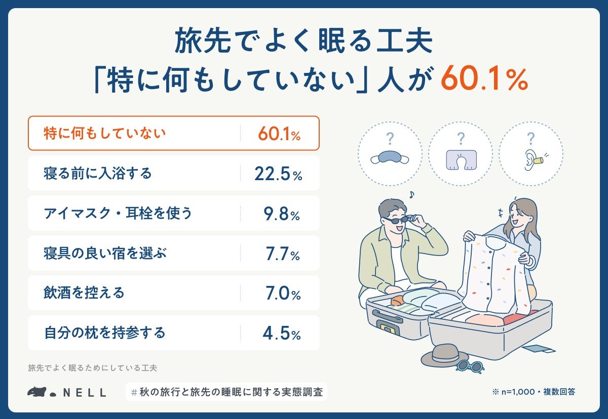 旅先でよく眠る工夫の調査結果