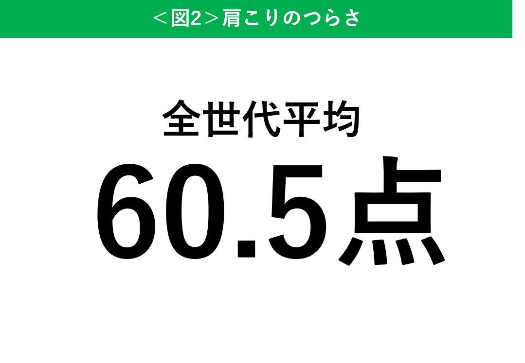 肩こりのつらさ全世代平均60.5点