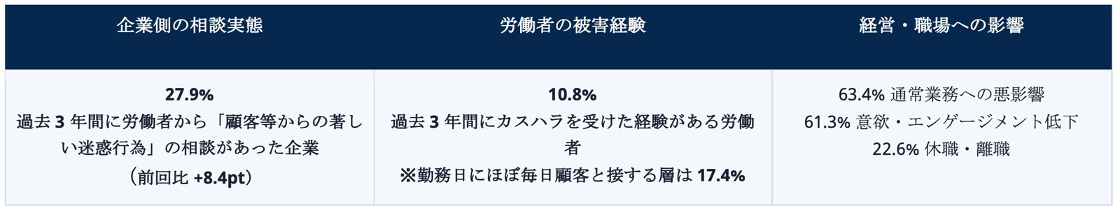 カスハラ相談実態と被害経験を示す表