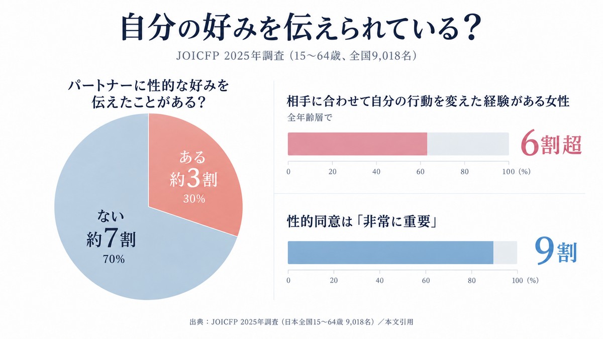ジョイセフ「性と恋愛 意識調査2025」をもとにした調査グラフ