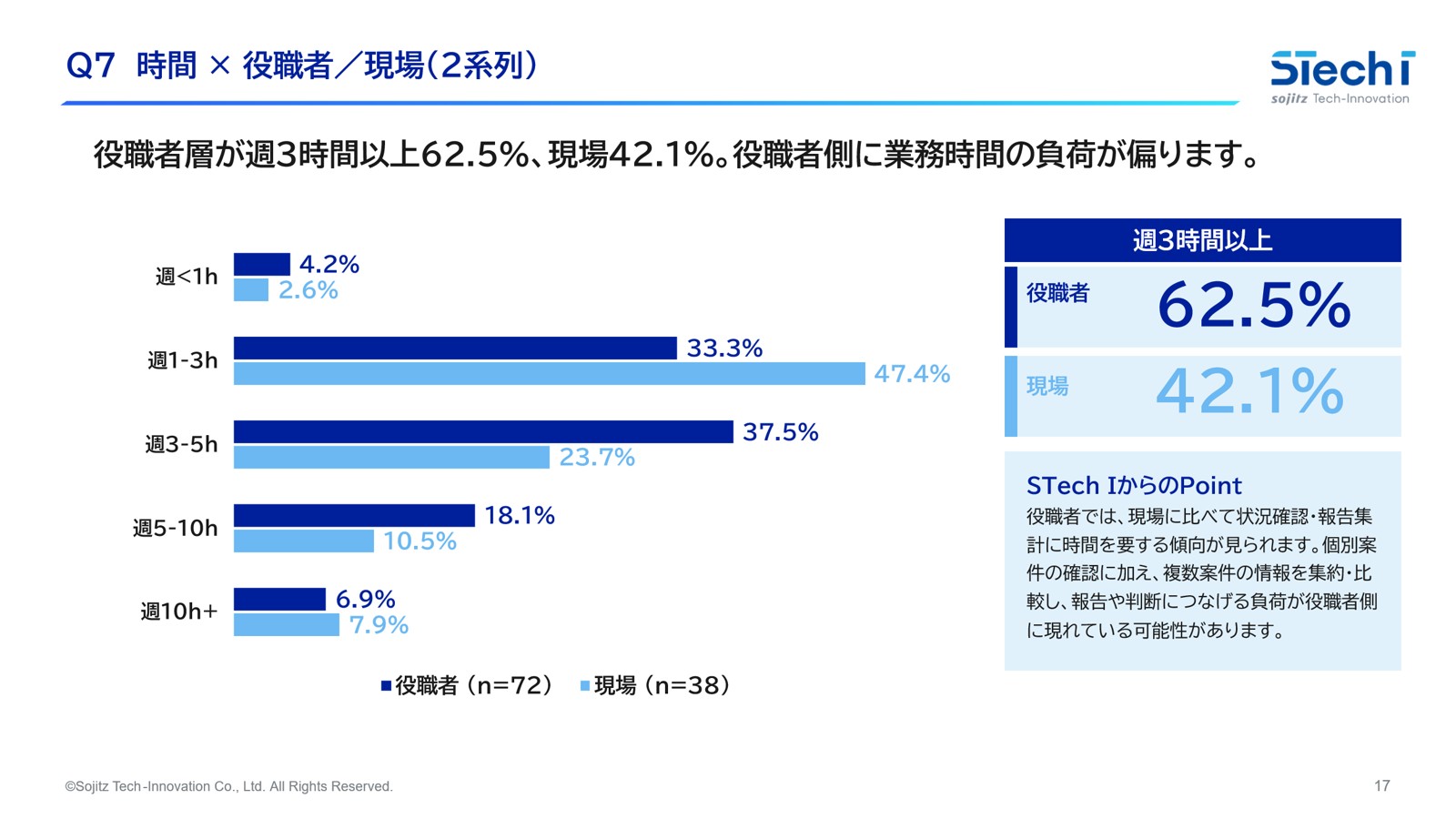 複数案件の状況確認・報告集計にかかる時間の調査結果