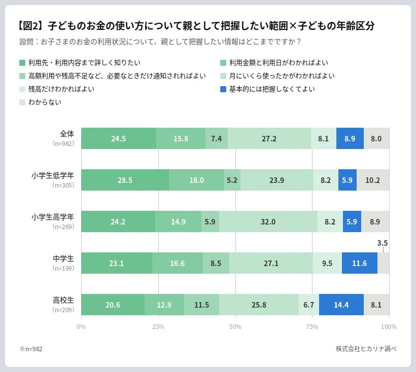 年齢別 子どものお金の使い方における親の把握範囲