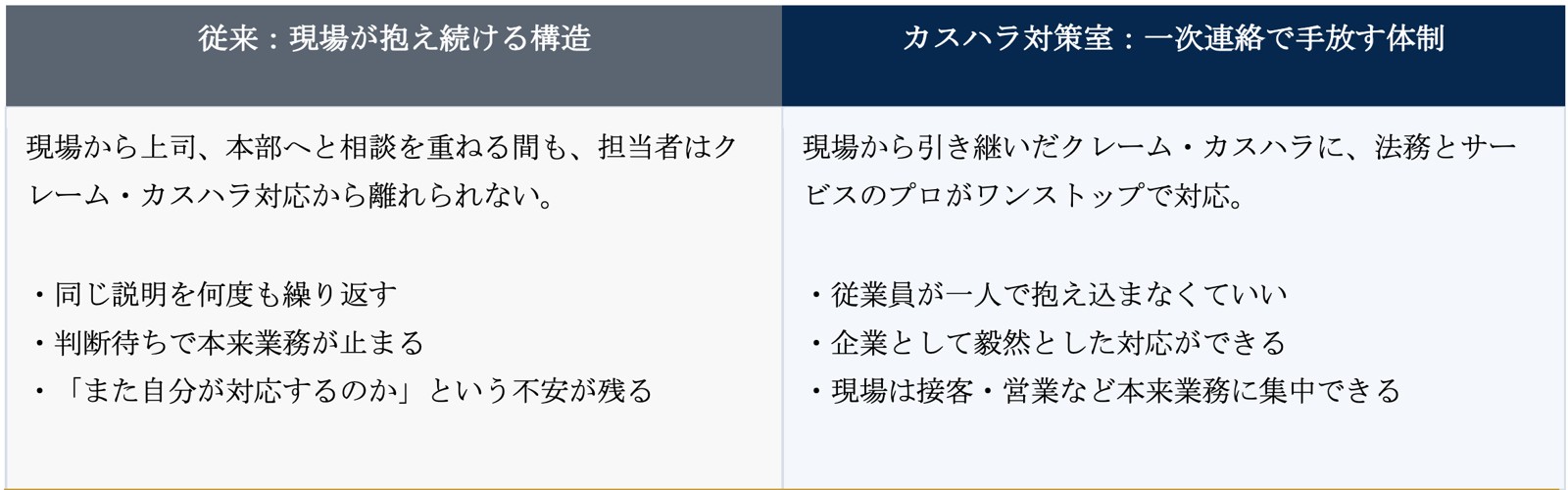 従来の構造とカスハラ対策室の体制比較