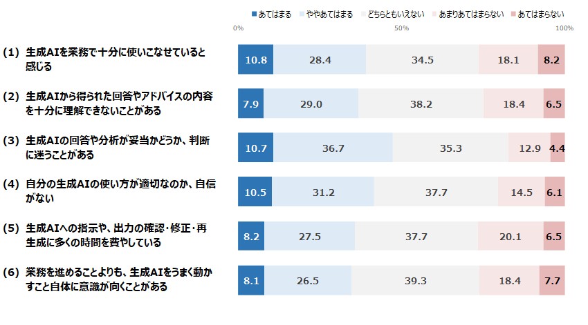 生成AI利用に関する実感の調査結果グラフ