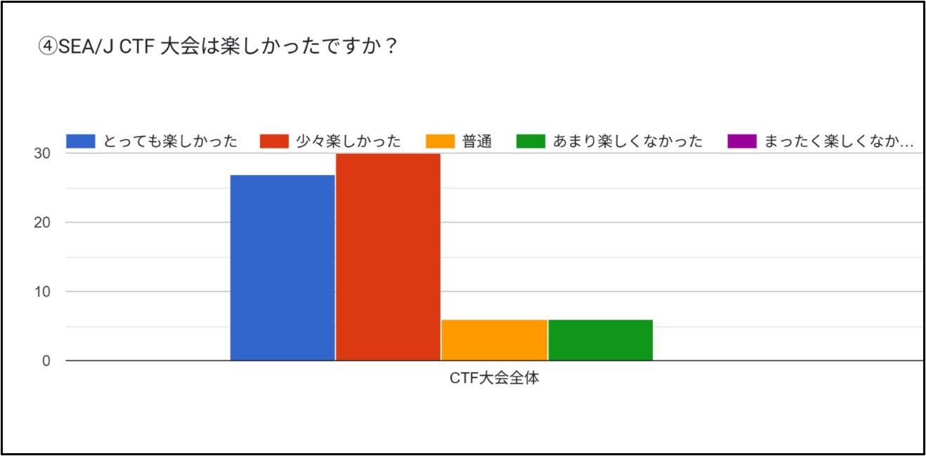 大会は楽しかったかを尋ねたアンケート結果