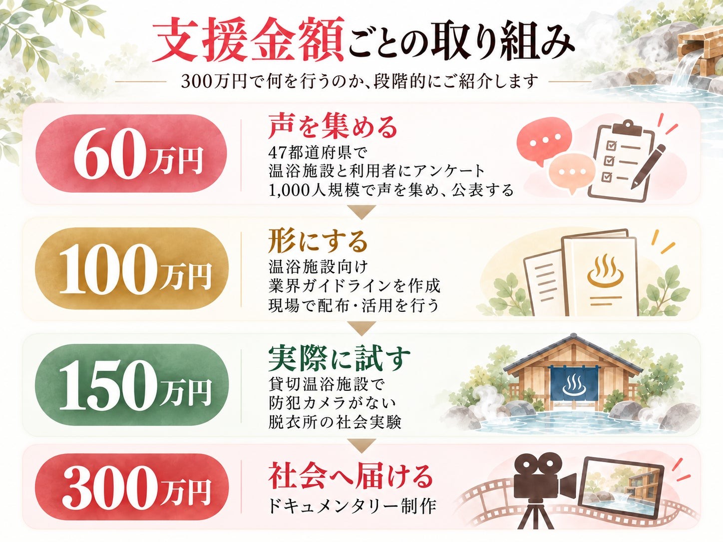支援金額ごとの取り組み