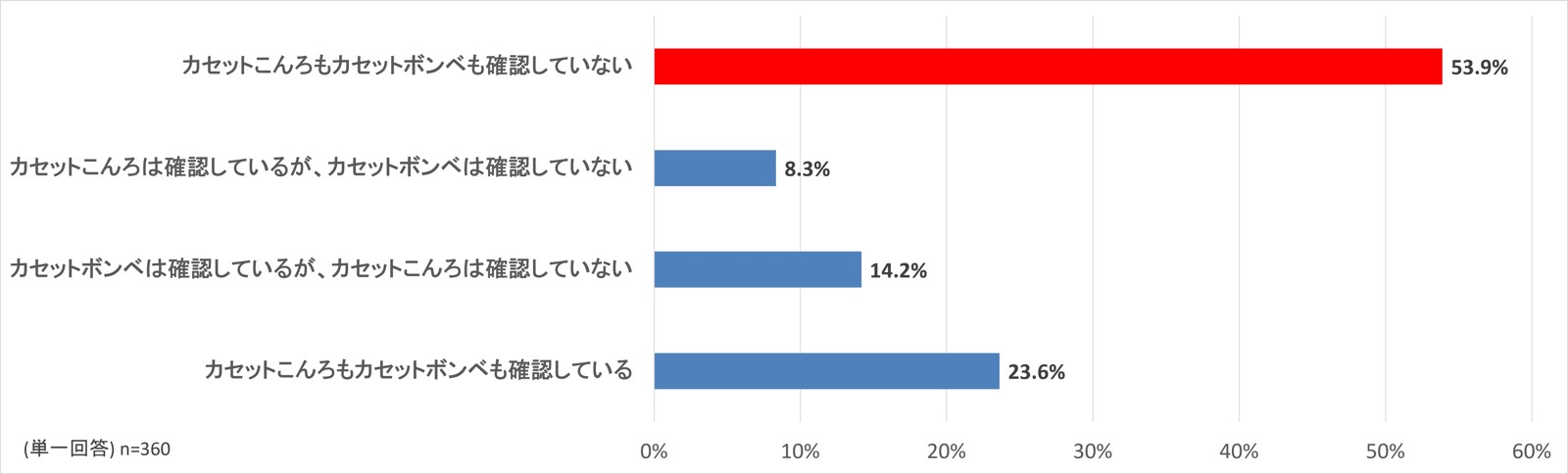 カセットこんろ・ボンベの製造年確認状況に関する調査グラフ