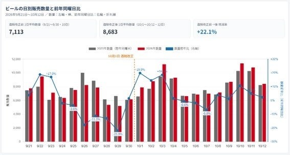 ビールの日別販売数量と前年同曜日比のグラフ