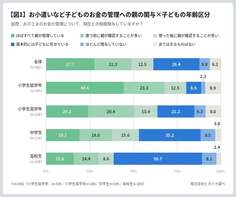 年齢別 子どものお金の管理への親の関与度
