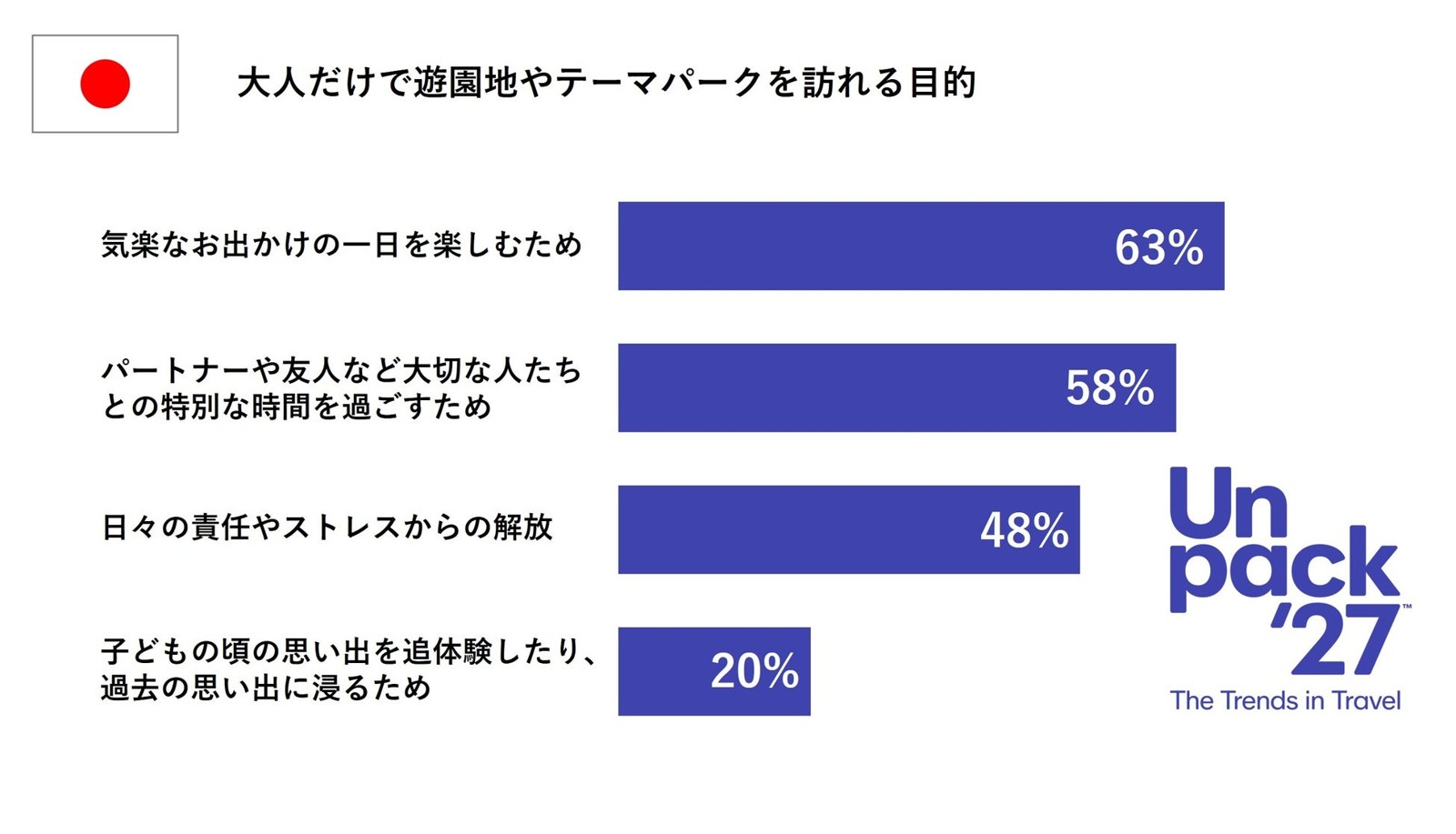 大人だけでテーマパークを訪れる目的のグラフ