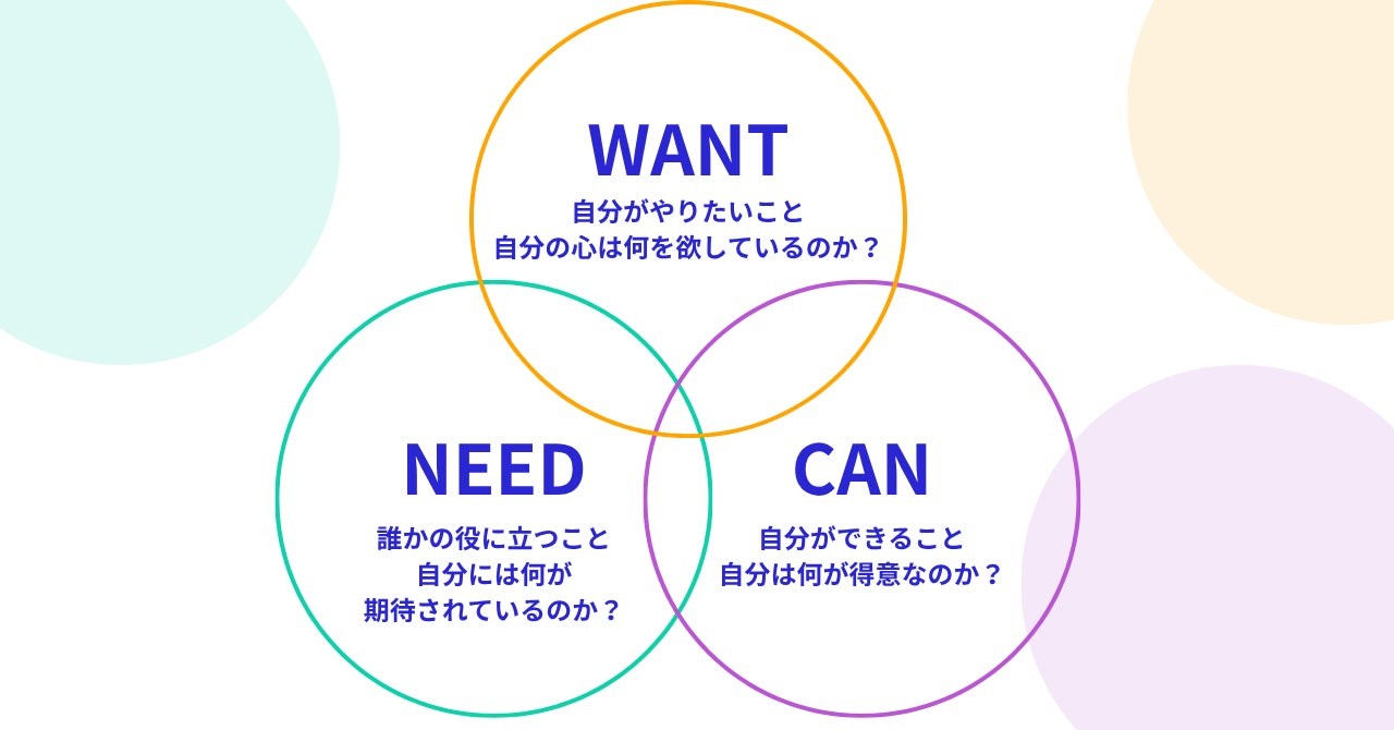 ジブナルの人生のコンパス（WANT・NEED・CAN）