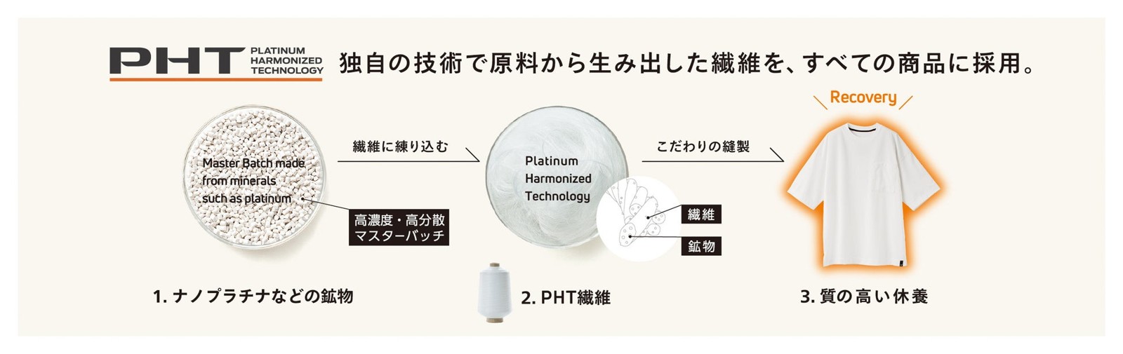 VENEXのPHT繊維の製造工程図