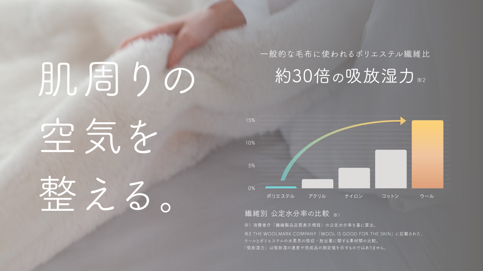 肌周りの空気を整える吸放湿性の説明画像