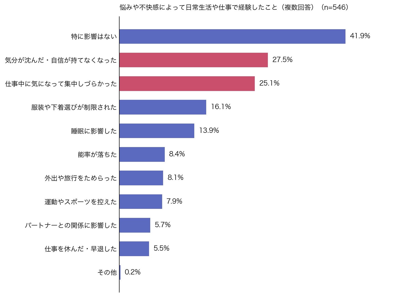 悩みによる日常生活や仕事への影響を示すグラフ