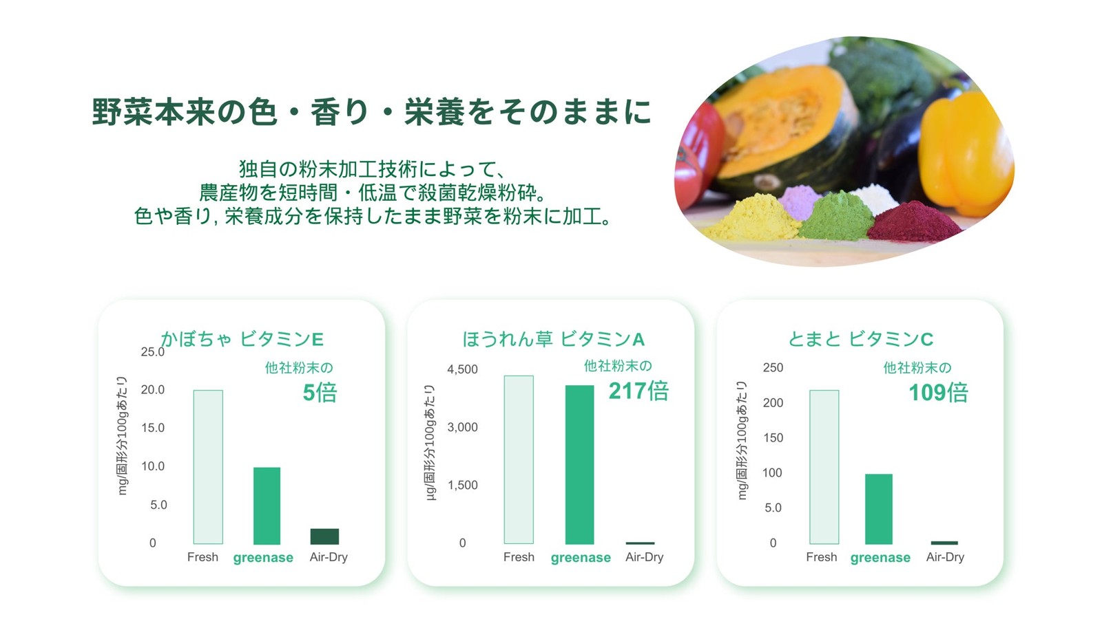 グリーンエースの粉末技術と栄養比較グラフ