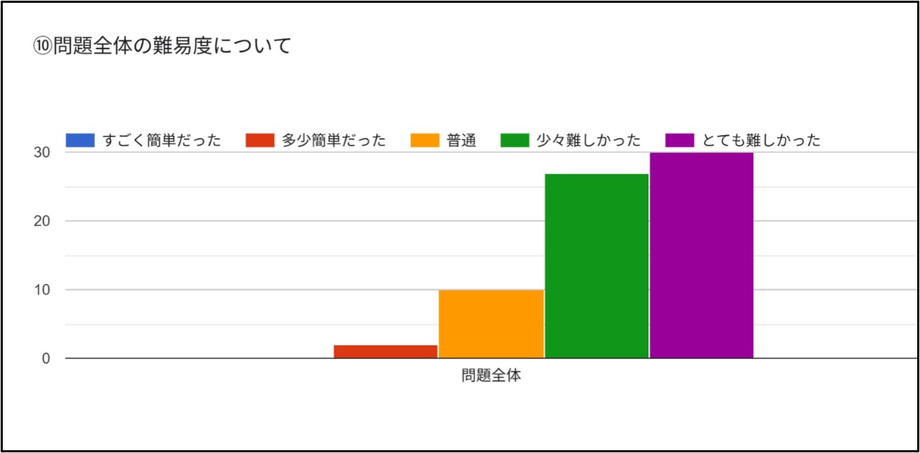 問題全体の難易度についてのアンケート結果