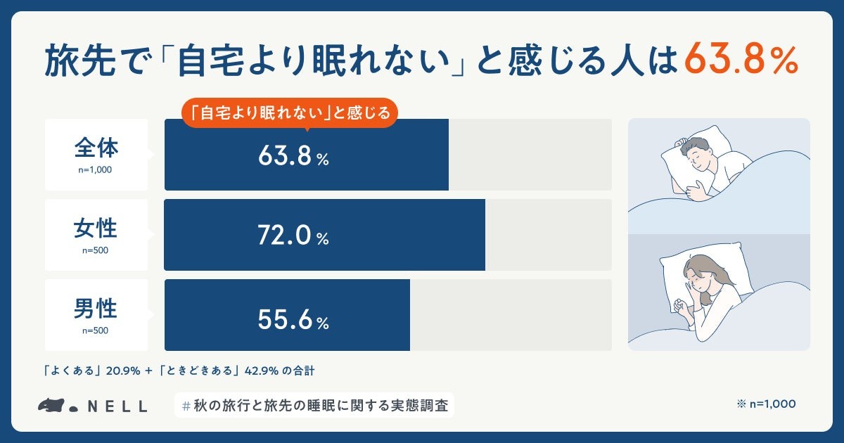 旅先で眠れない人の男女別割合