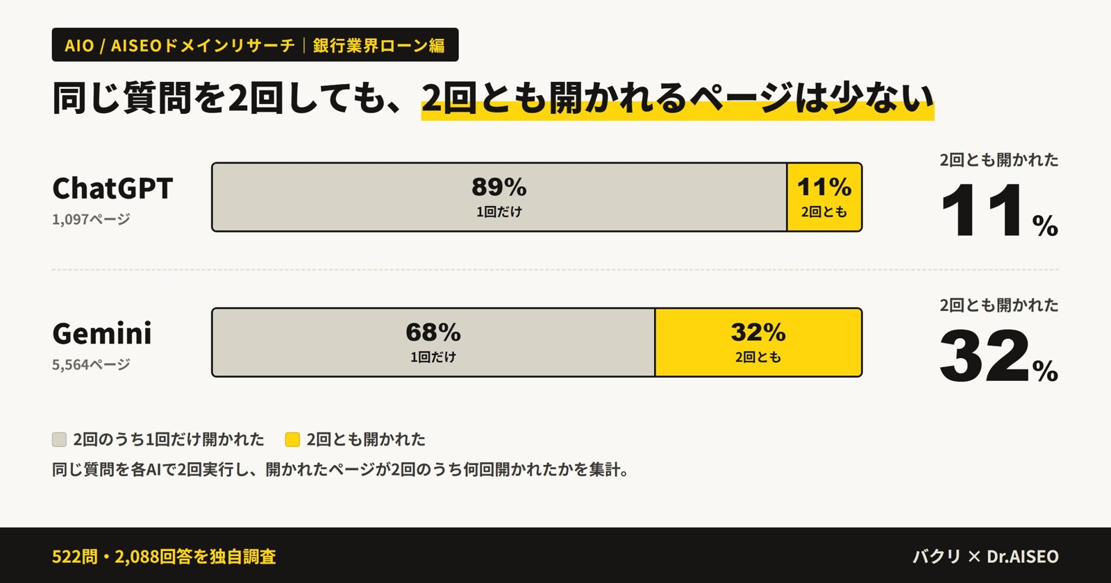 同じ質問で2回とも開かれたページの割合グラフ