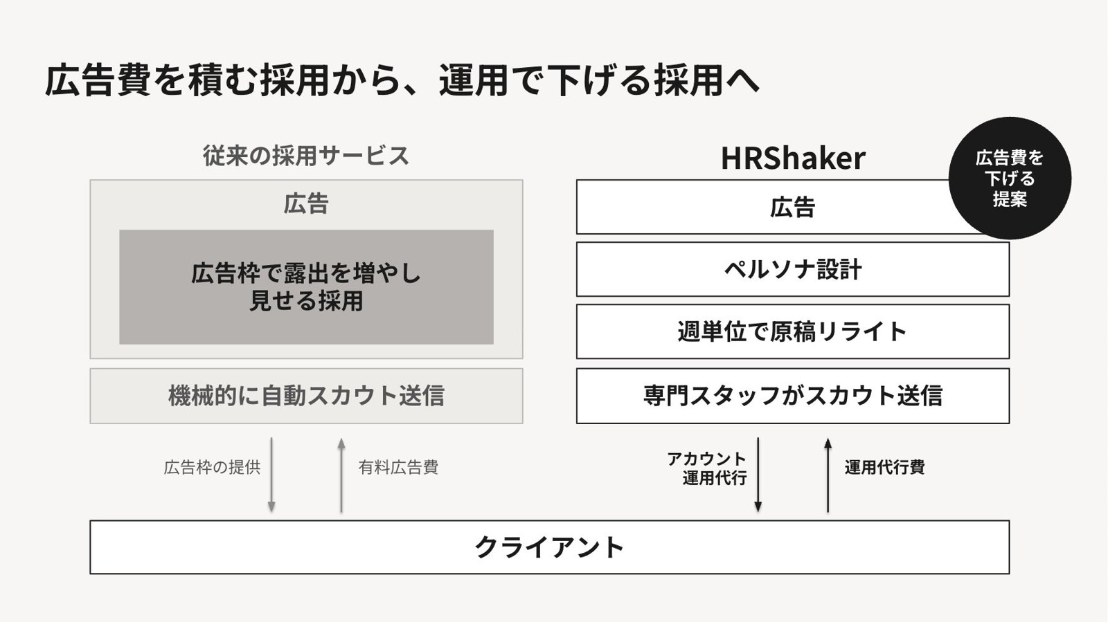 従来の採用サービスとHRShakerの比較図
