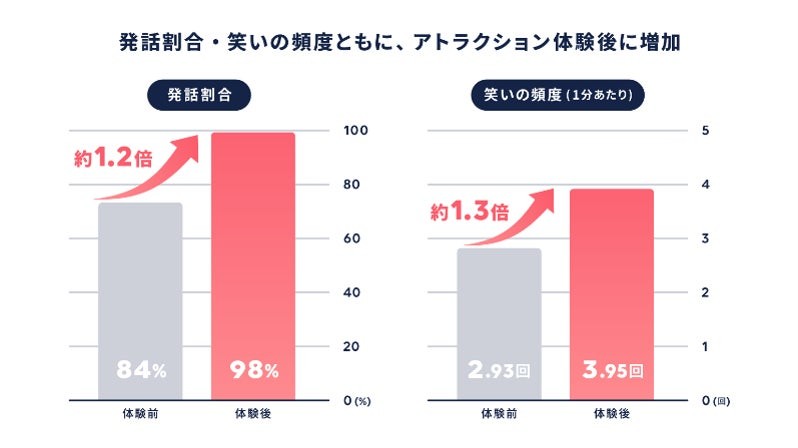 発話割合と笑いの頻度の変化を示すグラフ