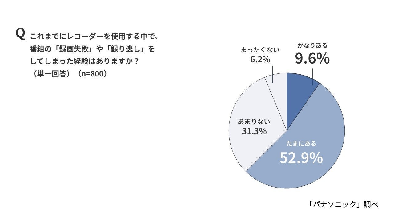 録画失敗・録り逃しの経験を示す円グラフ