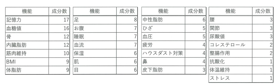 乳酸菌生産物質粉末「FF16」の機能性関与成分の機能別分類表