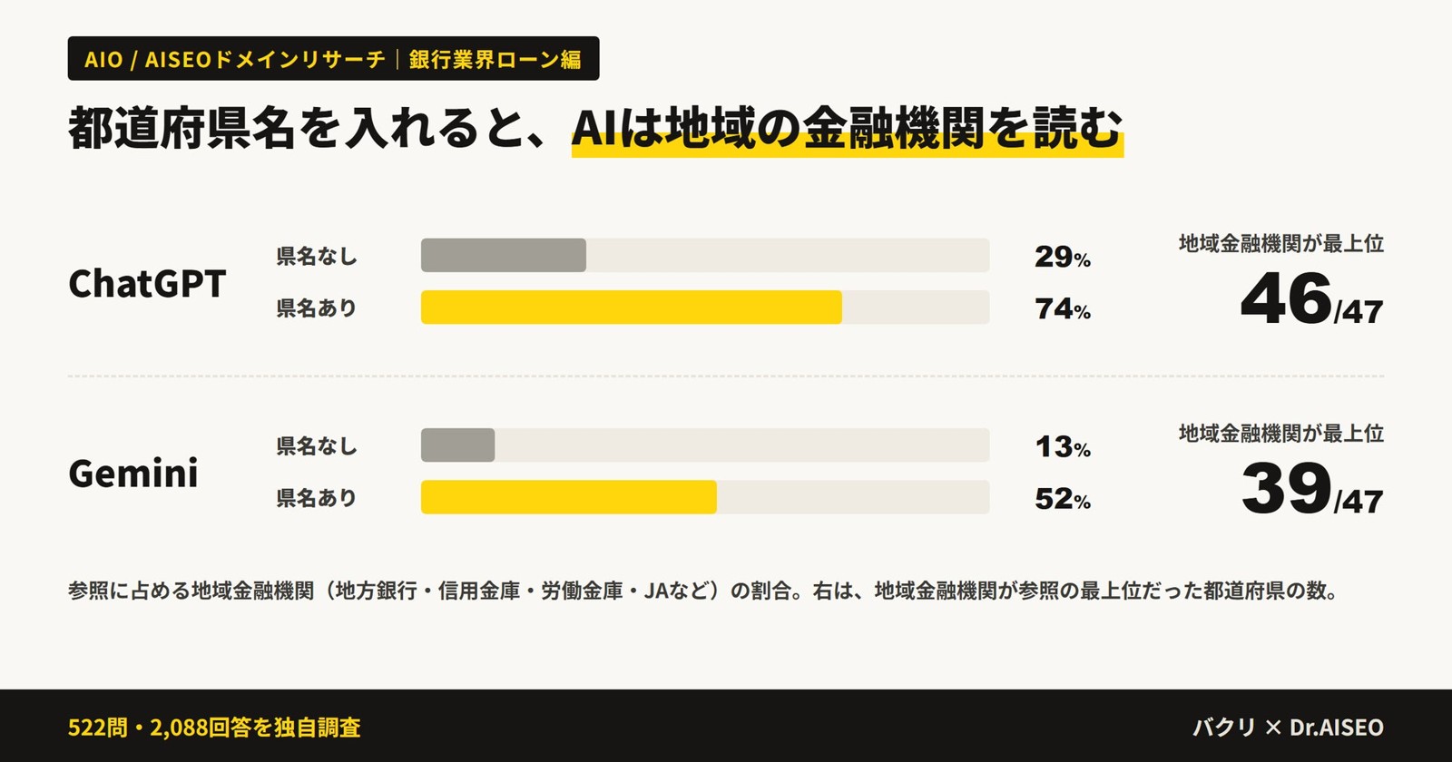 都道府県名の有無による地域金融機関の参照割合グラフ