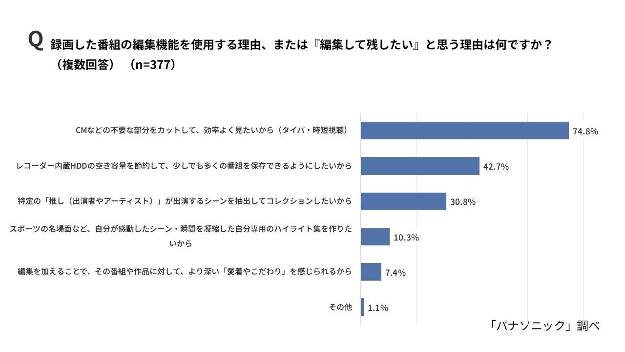 録画番組を編集して残す理由の棒グラフ