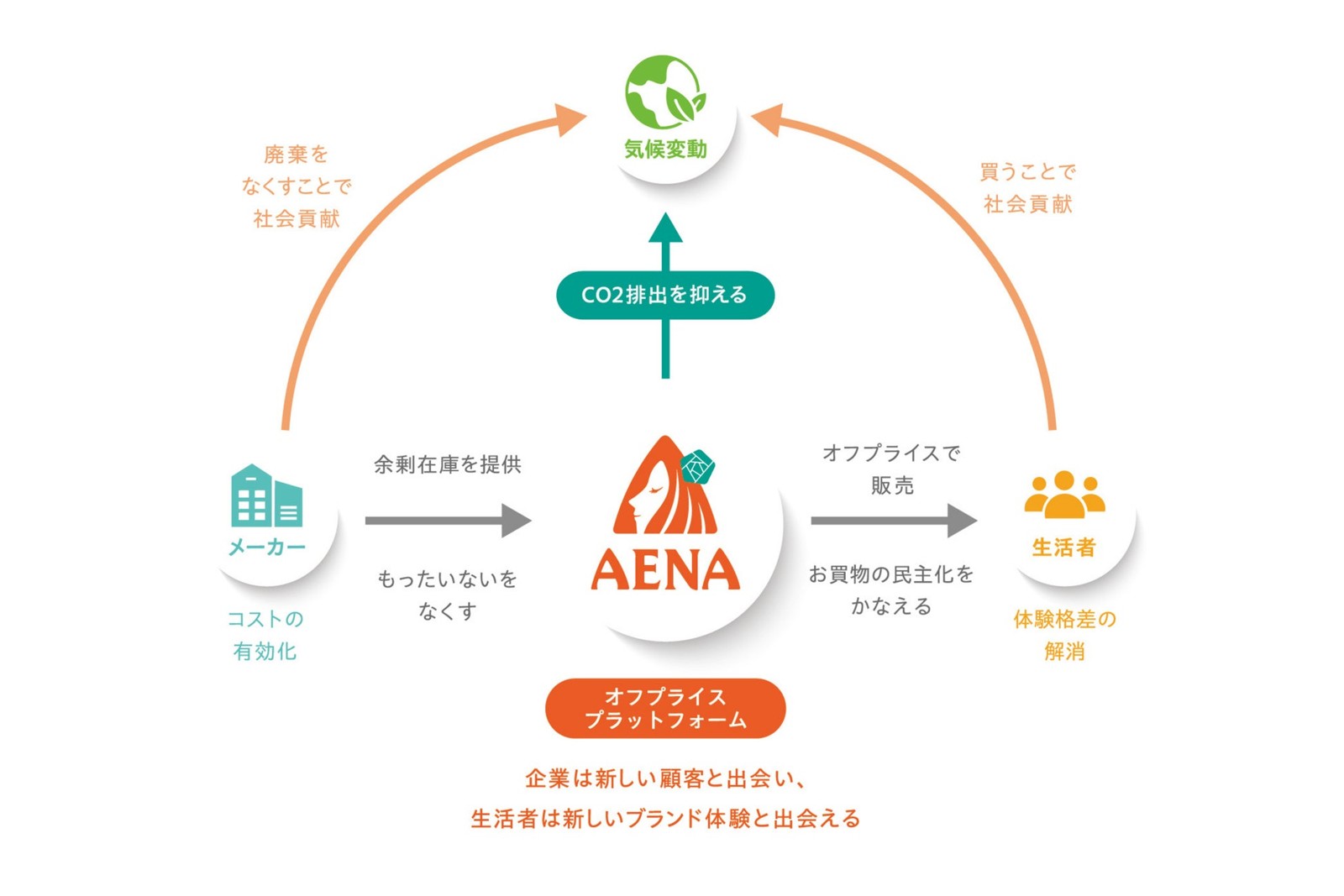 アエナのオフプライス事業の仕組み図
