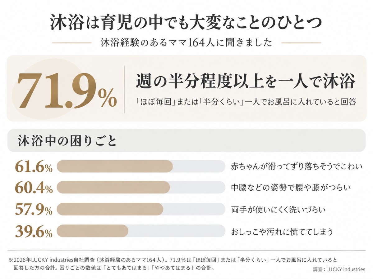 沐浴時の負担や困りごとに関するアンケート調査結果