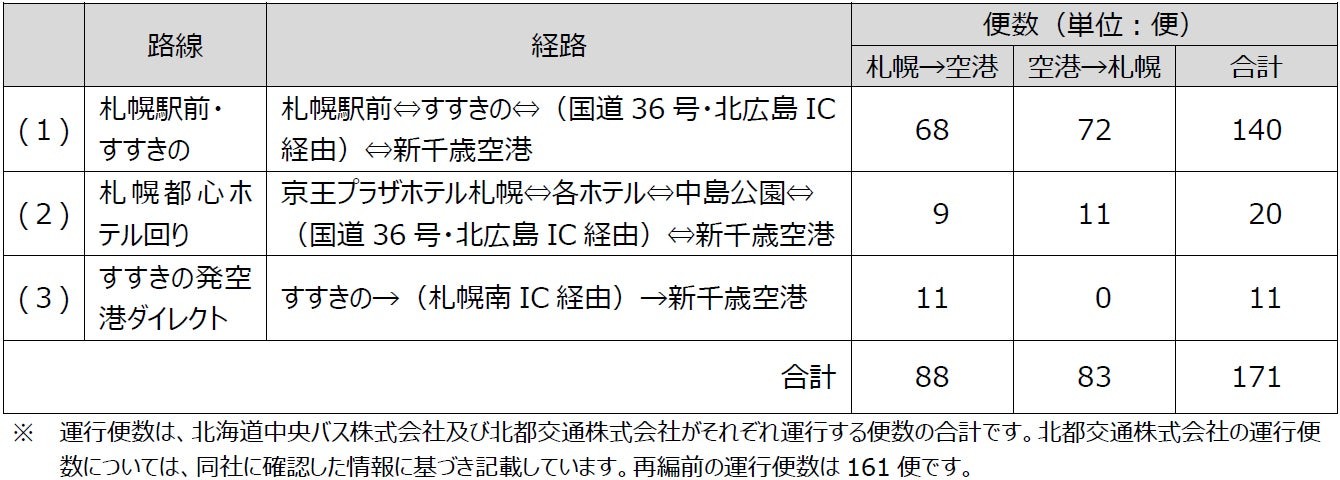 新千歳空港連絡バス札幌都心線 再編後の路線・経路・運行便数表