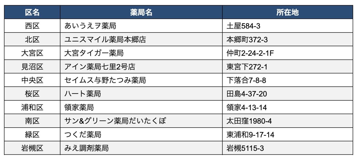 さいたま市「認知機能セルフチェッカー」設置薬局一覧