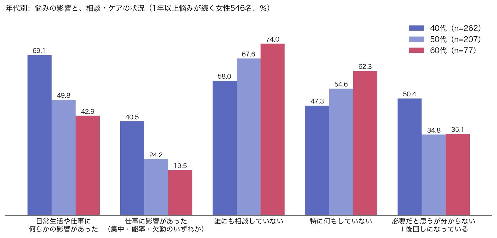 年代別の影響と相談・ケア状況を示すグラフ