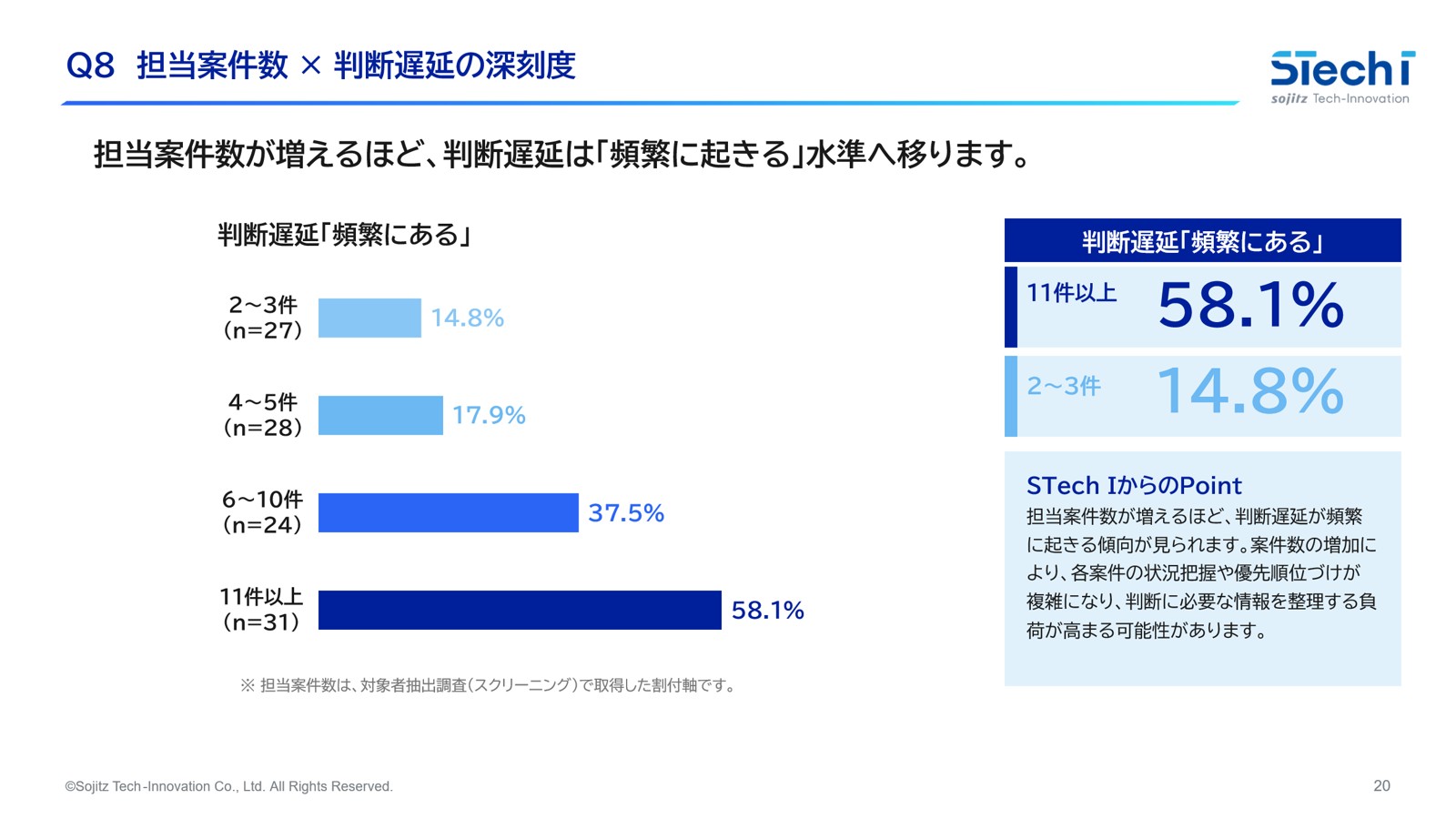 担当案件数と対応判断の遅れの調査結果