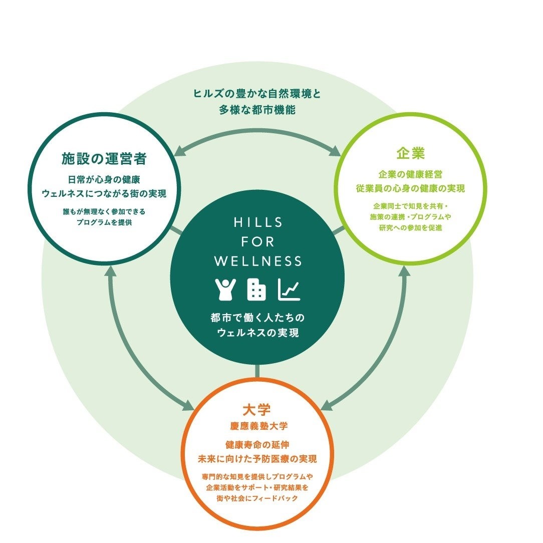 Hills for Wellnessの共創イメージ図