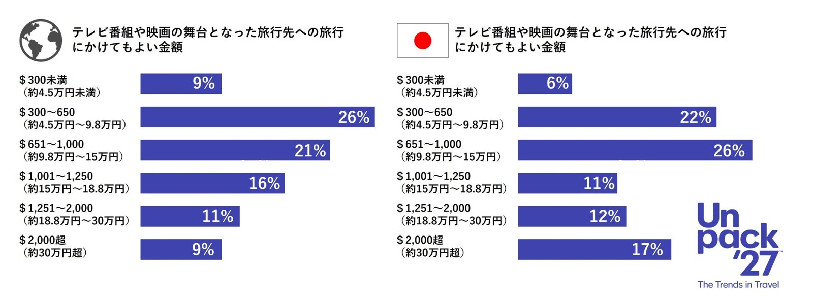 ロケ地旅行にかけてもよい金額のグラフ