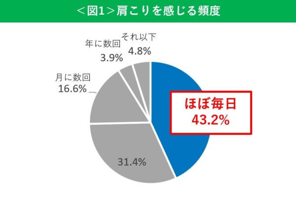 肩こりを感じる頻度の円グラフ