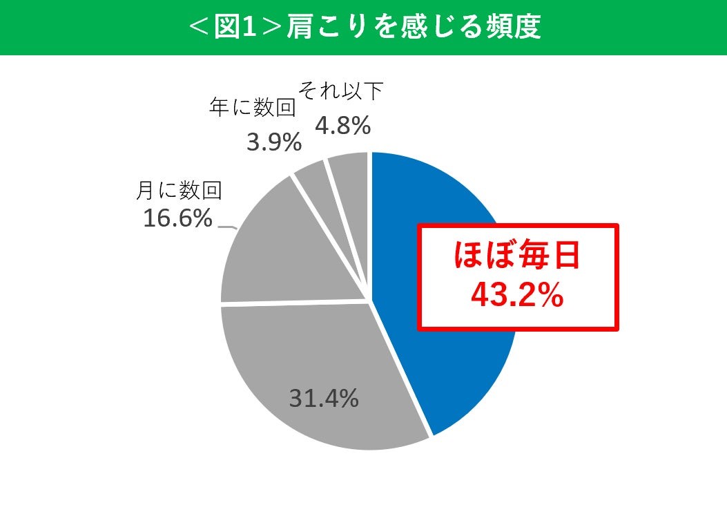 肩こりを感じる頻度の円グラフ