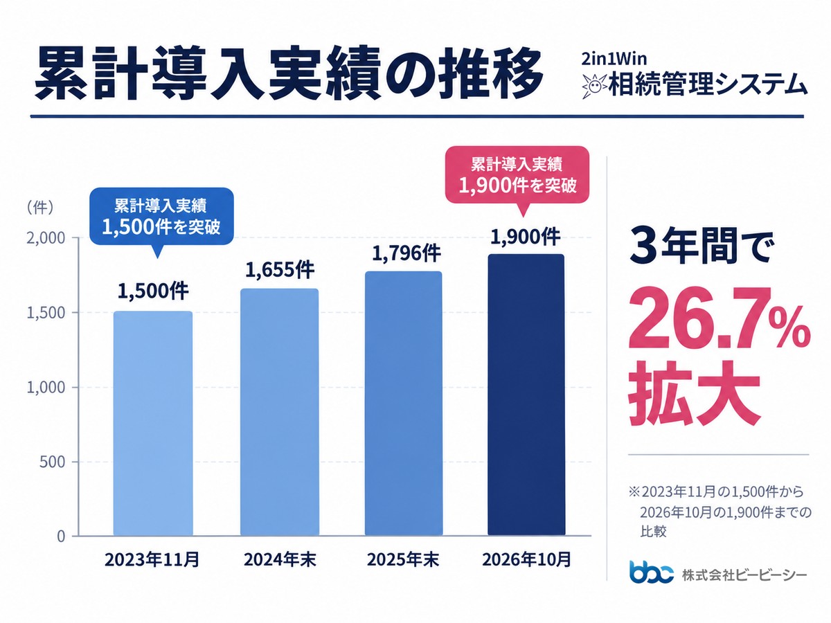 2in1Win相続管理システム 累計導入実績の推移グラフ