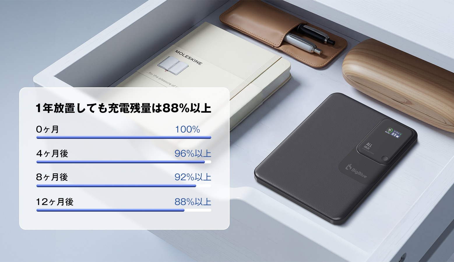 自己放電率が低いBigBlue 全固体モバイルバッテリー15000