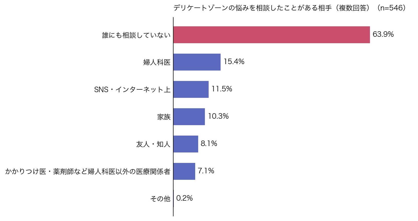 悩みを相談した相手を示すグラフ