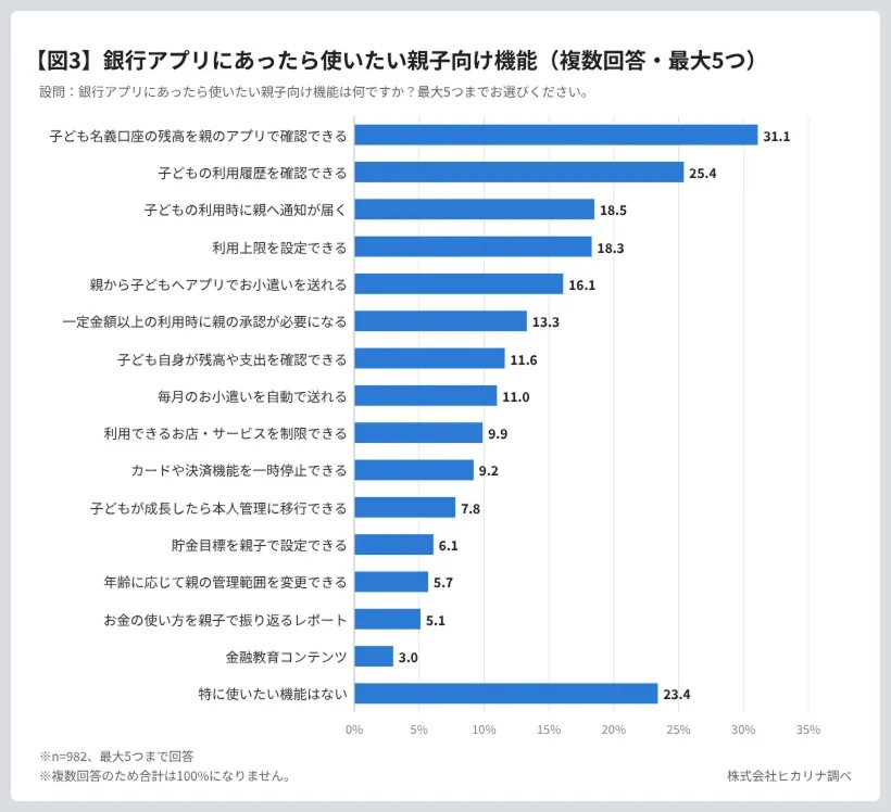 銀行アプリにあったら使いたい親子向け機能