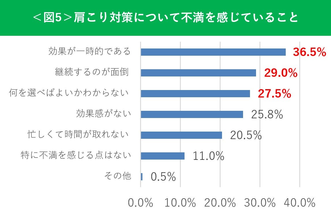 肩こり対策への不満の棒グラフ