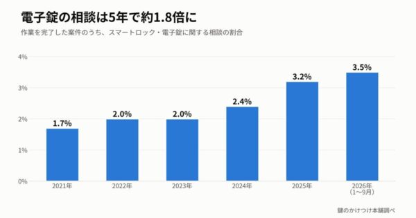 スマートロック・電子錠に関する相談の割合の推移を示す棒グラフ