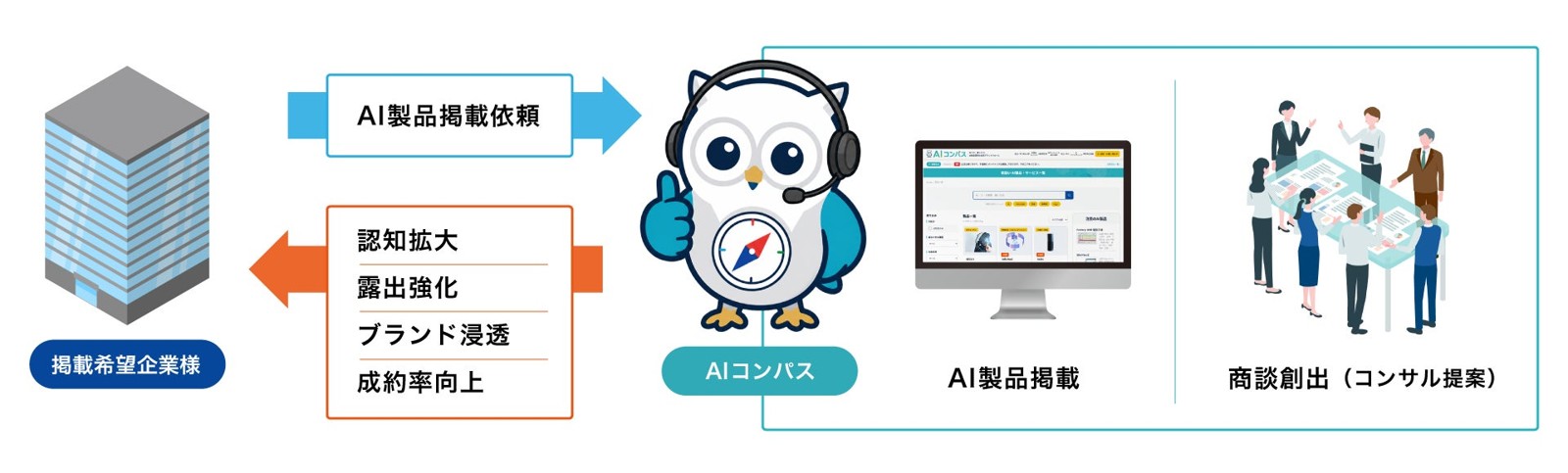 AIコンパスへのAI製品掲載の流れ