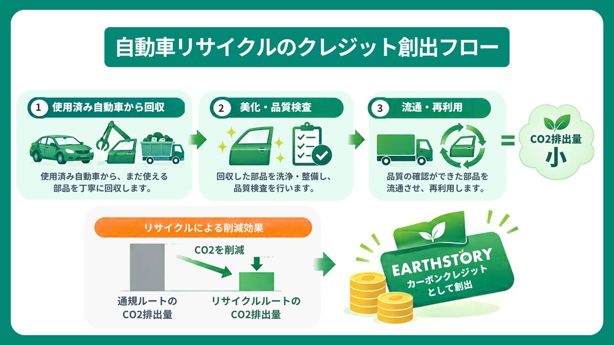 自動車リサイクルのクレジット創出フロー