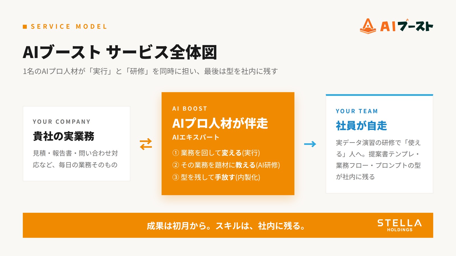AIブーストのサービス全体図