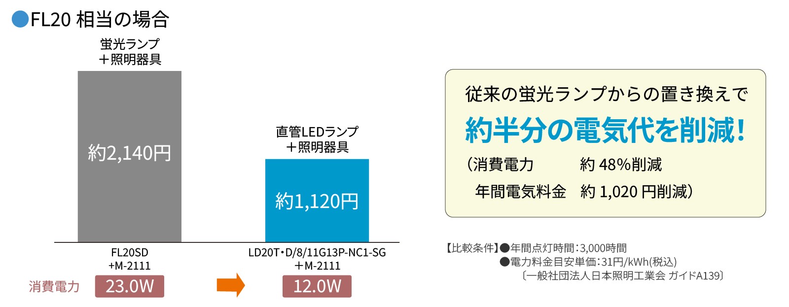 蛍光ランプとLEDランプの電気代削減効果の比較
