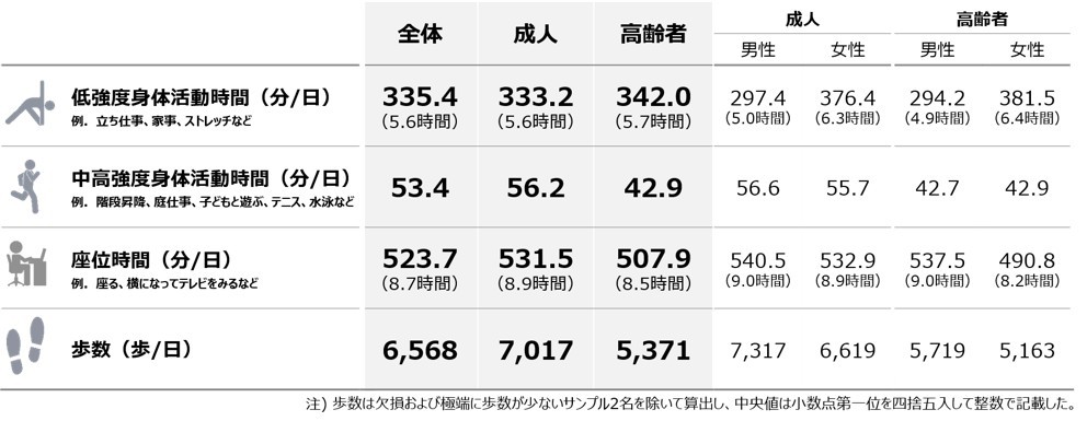 図表1. 1日あたりの各行動の中央値（全体、成人・高齢者別、成人・高齢者×性別）